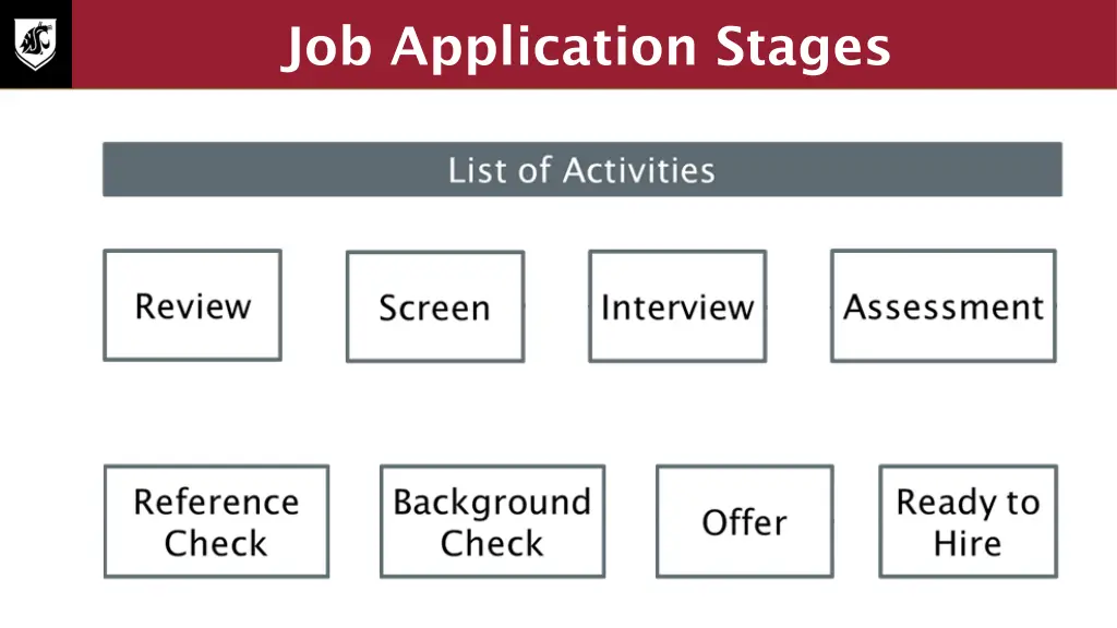 job application stages