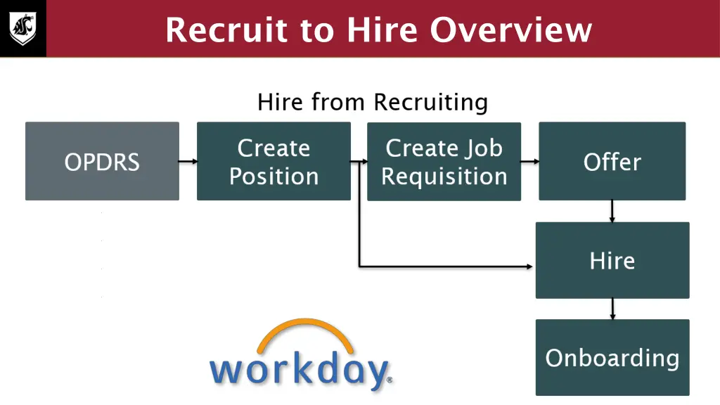 recruit to hire overview