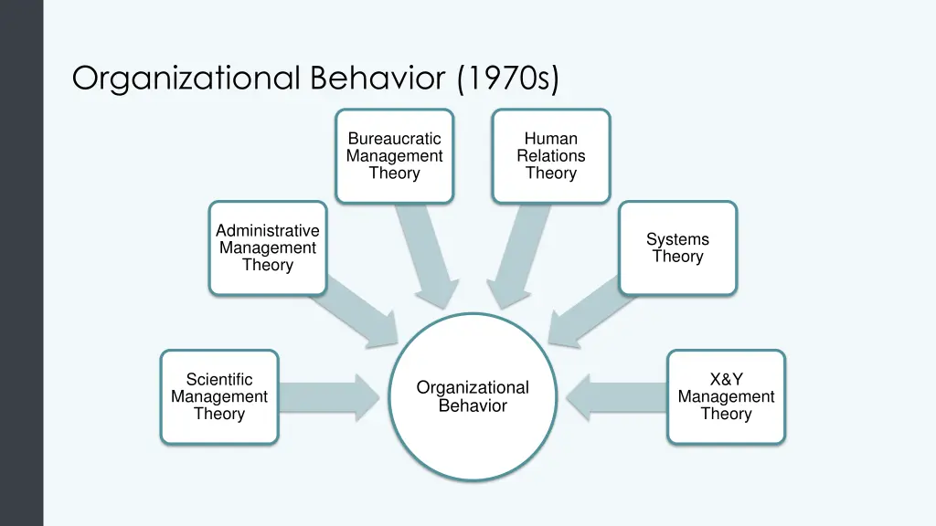 organizational behavior 1970s