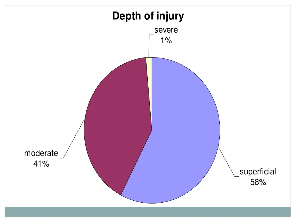 depth of injury