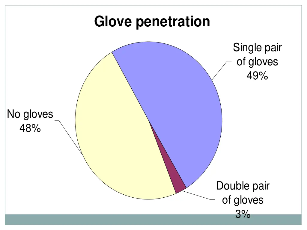 glove penetration