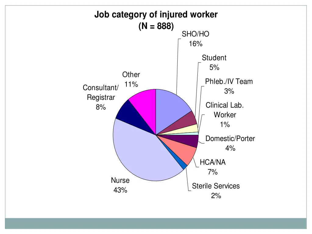 job category of injured worker n 888