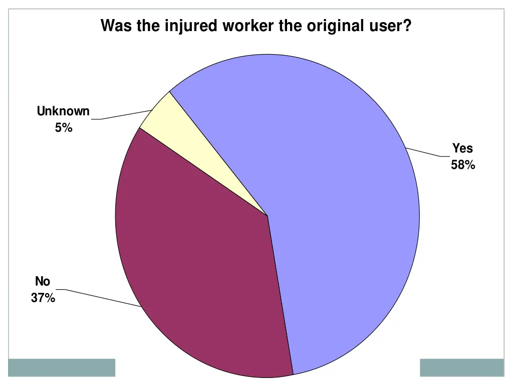 was the injured worker the original user