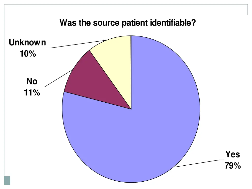 was the source patient identifiable