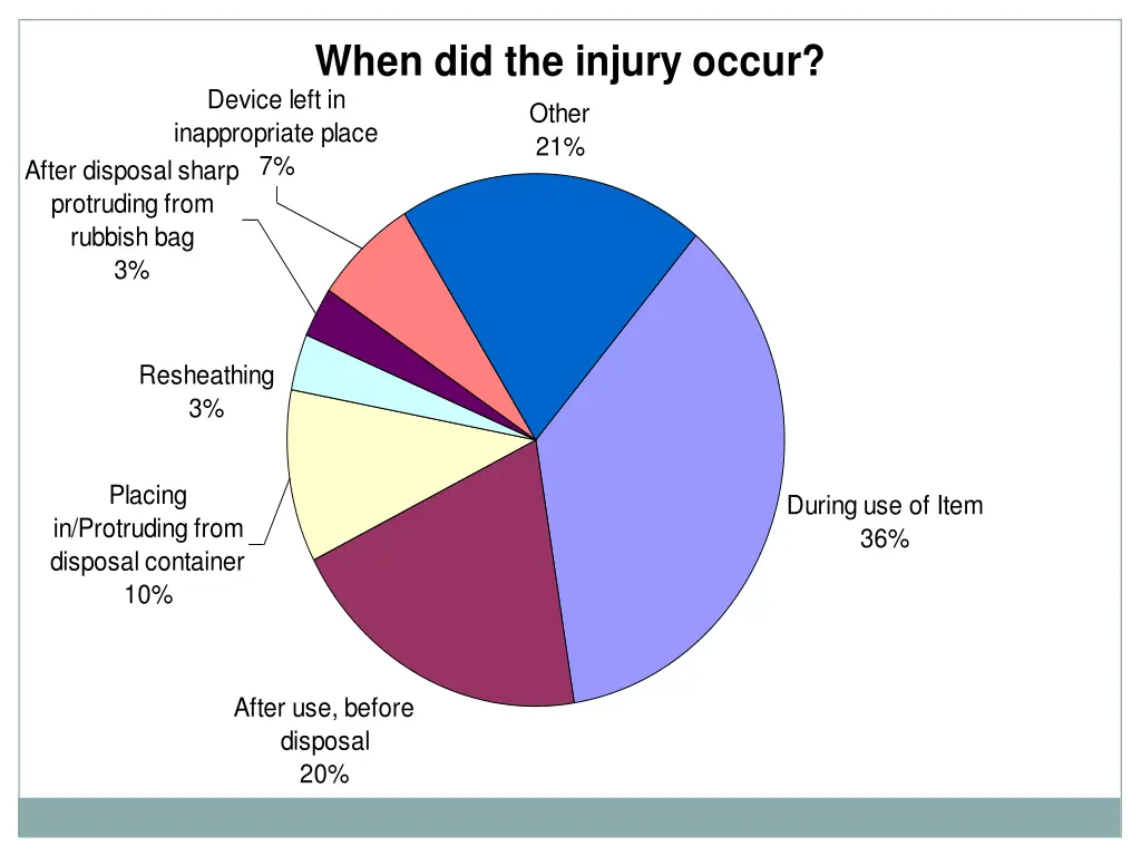 when did the injury occur other 21