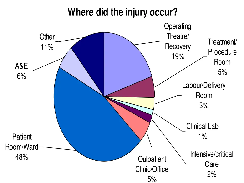 where did the injury occur