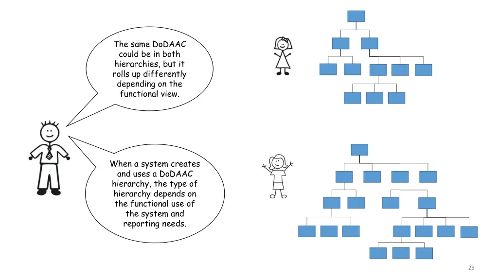 the same dodaac could be in both hierarchies