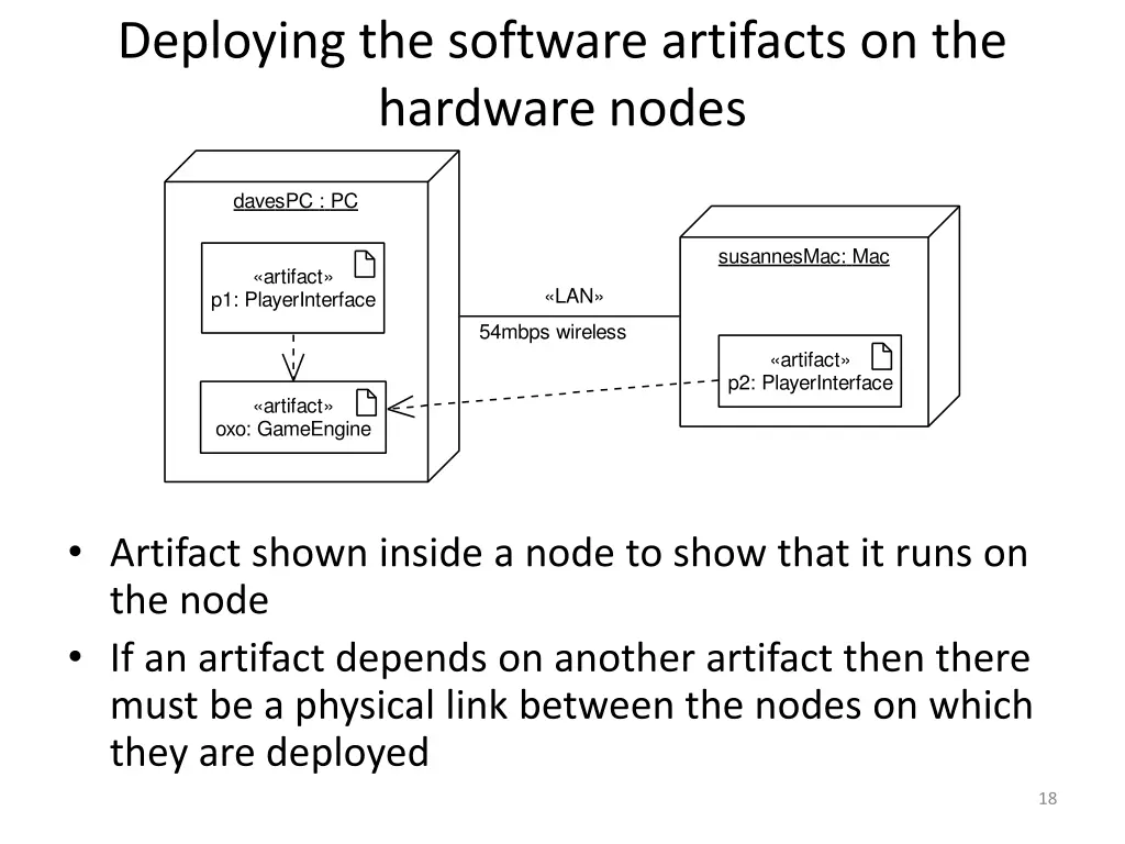 deploying the software artifacts on the hardware