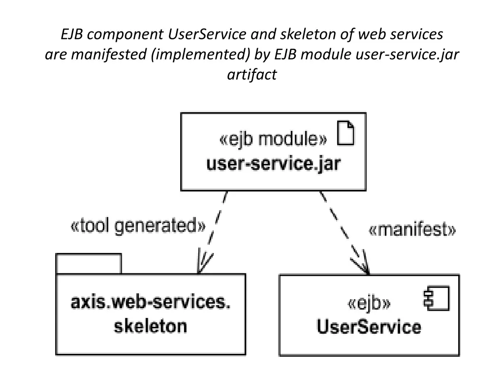 ejb component userservice and skeleton