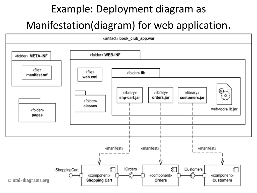 example deployment diagram as manifestation