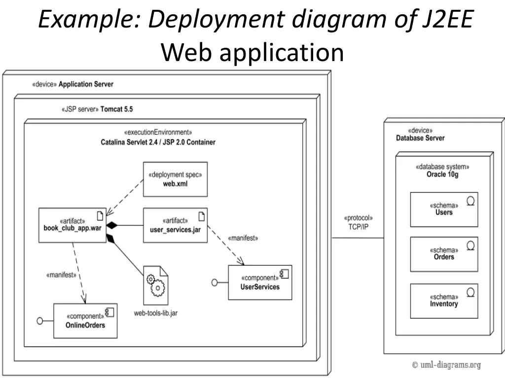 example deployment diagram of j2ee web application