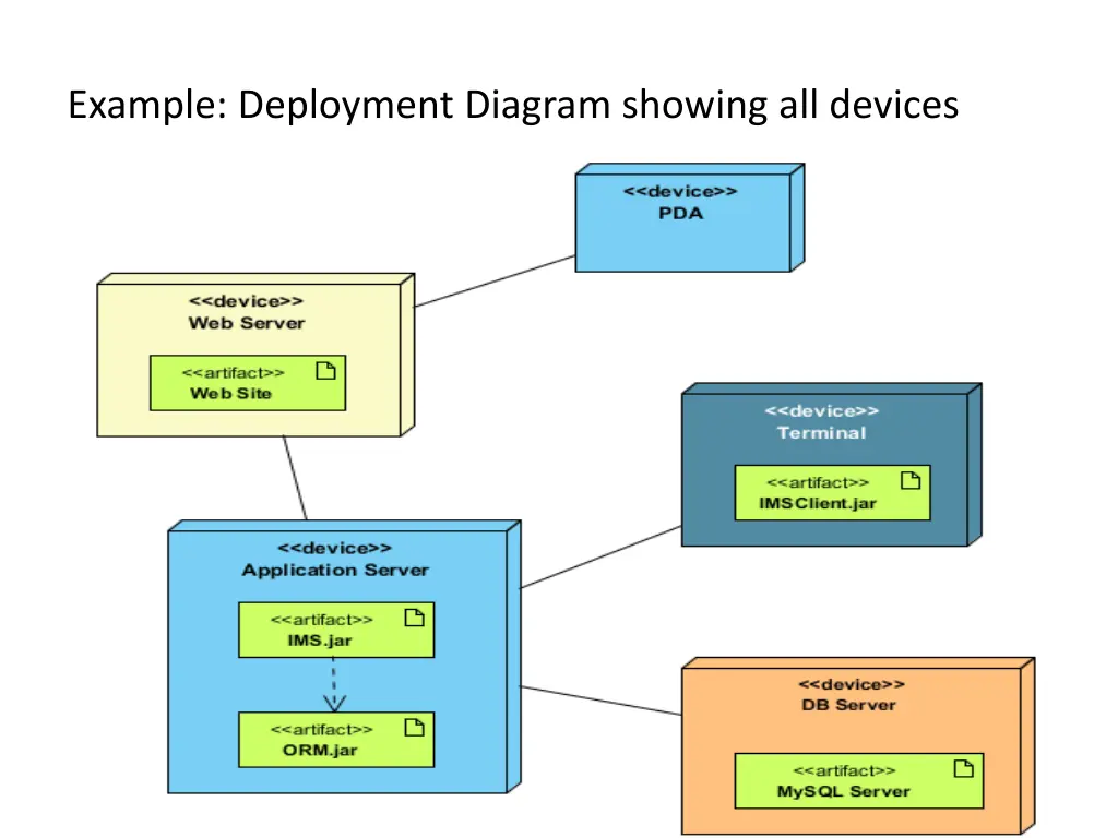 example deployment diagram showing all devices