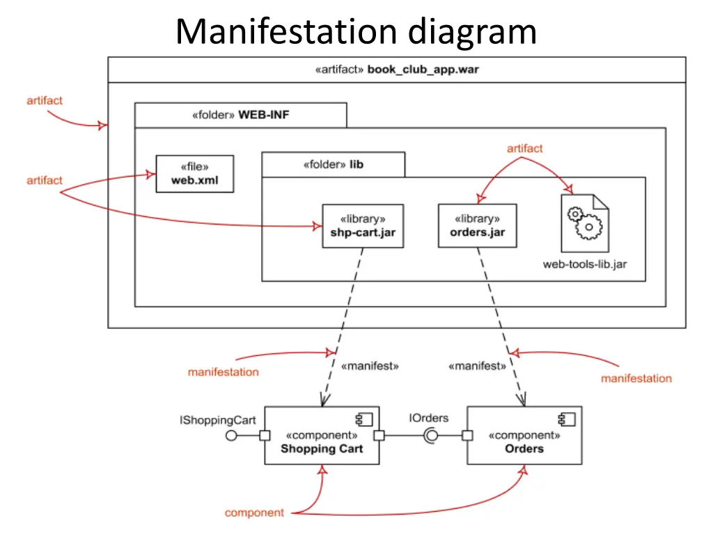 manifestation diagram