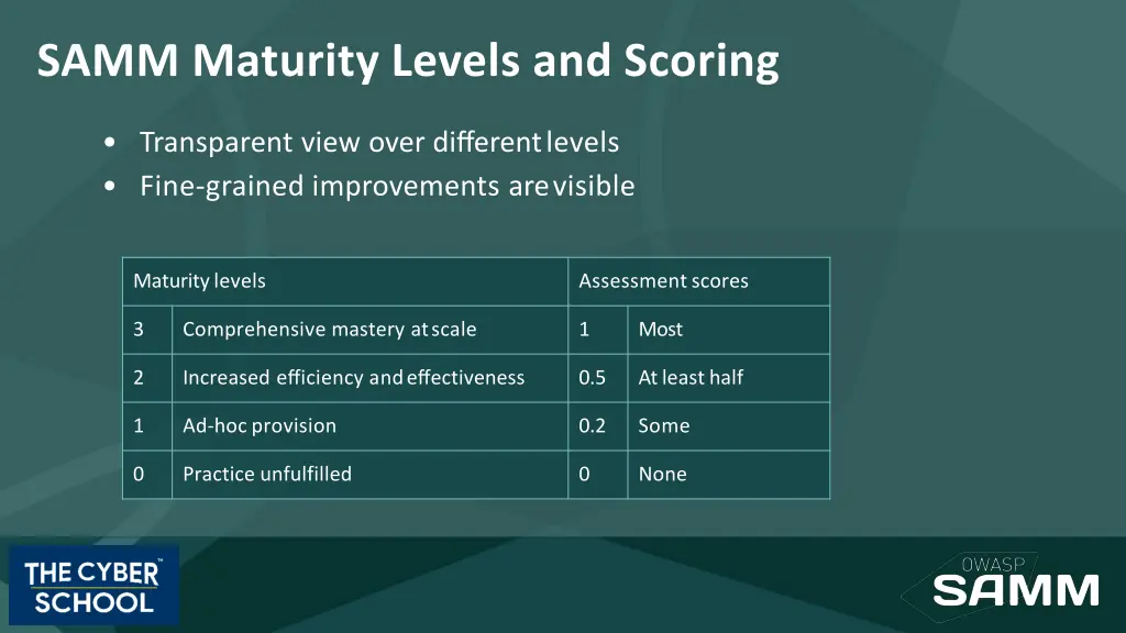 samm maturity levels and scoring