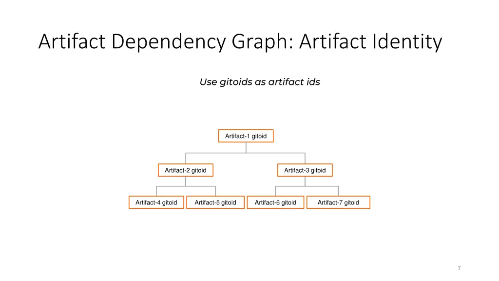 artifact dependency graph artifact identity