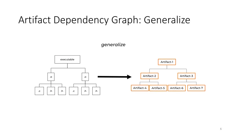 artifact dependency graph generalize