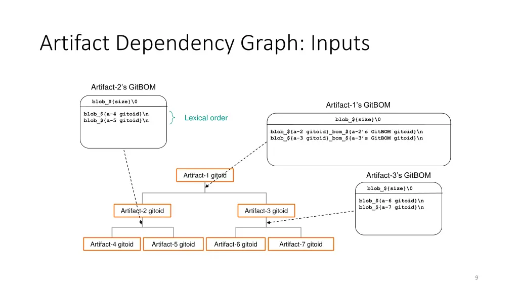 artifact dependency graph inputs 1