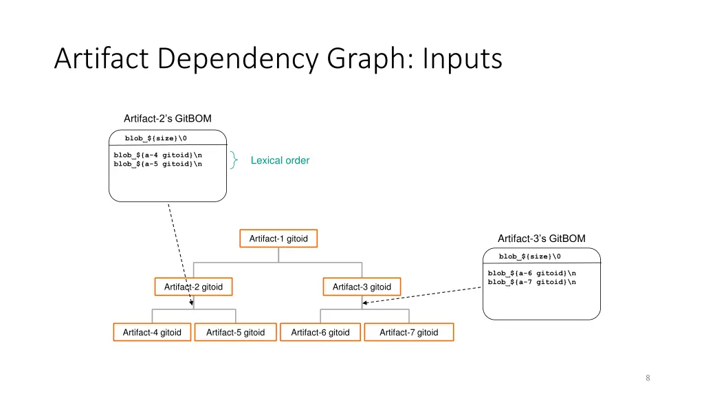 artifact dependency graph inputs