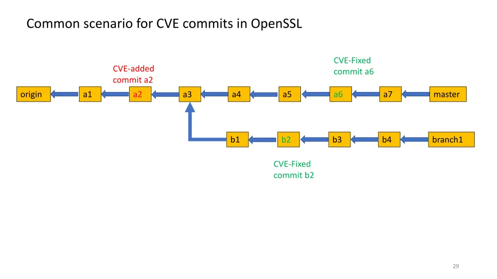 common scenario for cve commits in openssl