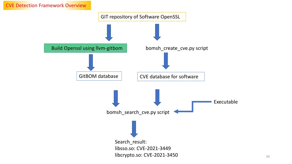 cve detection framework overview