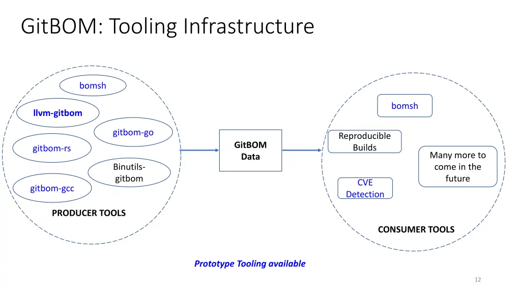 gitbom tooling infrastructure