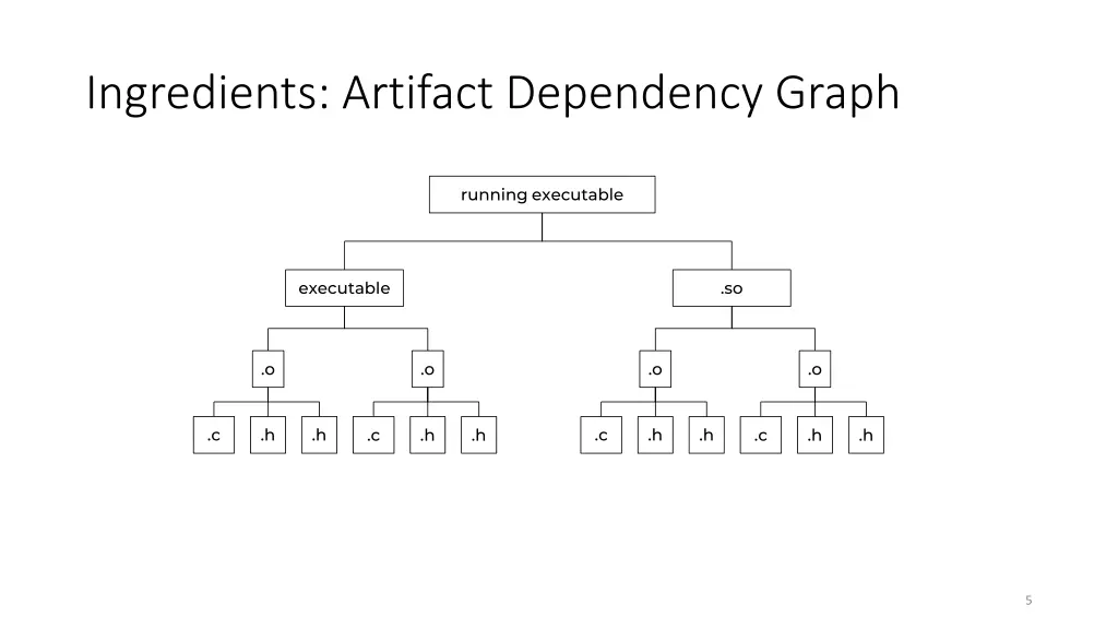 ingredients artifact dependency graph