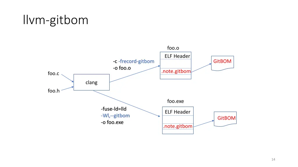 llvm gitbom 1