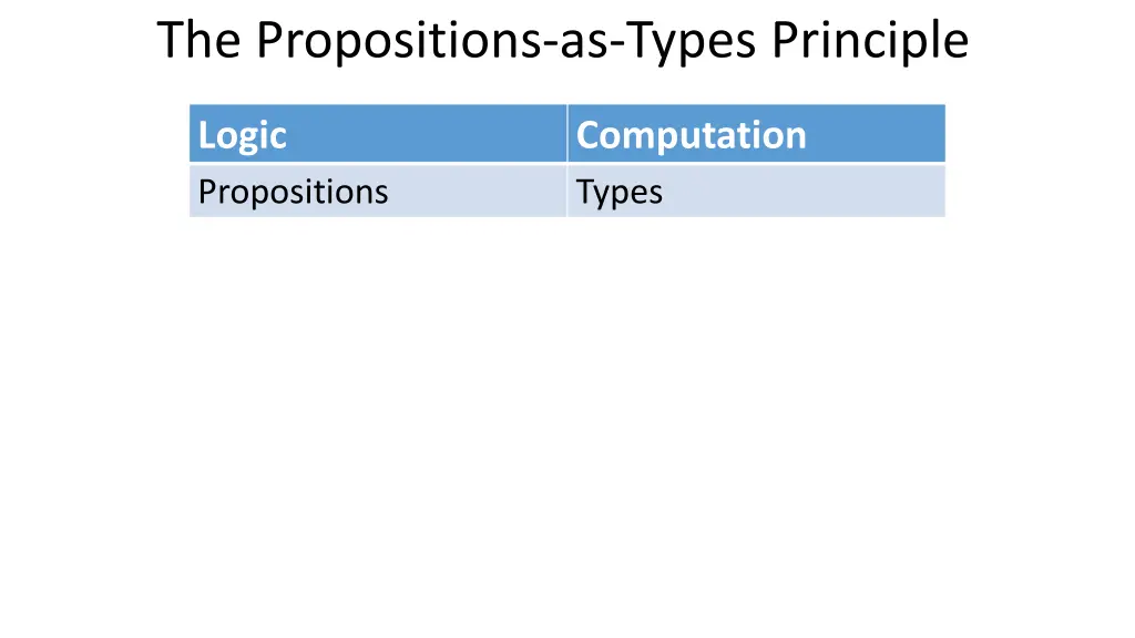 the propositions as types principle 1