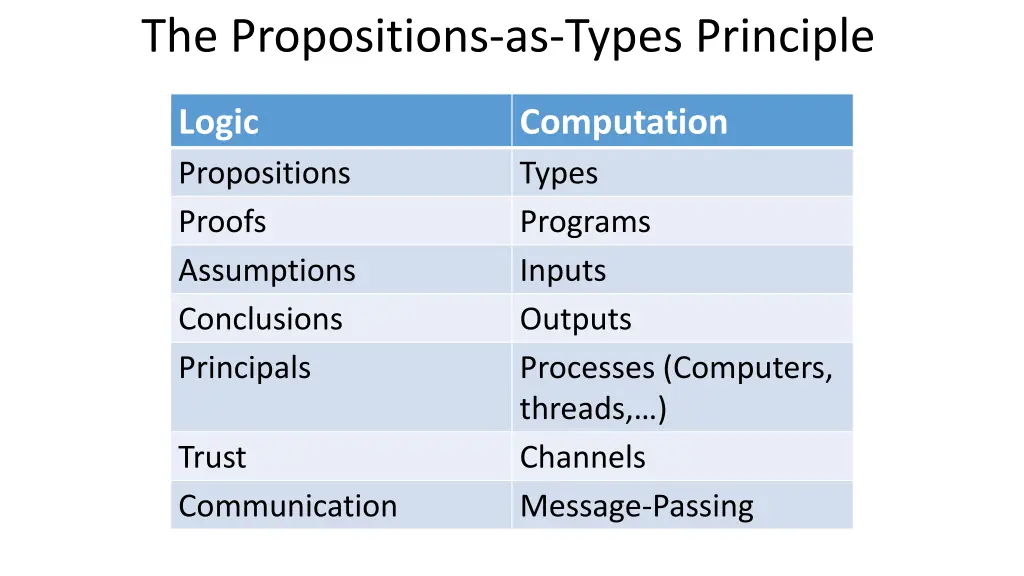 the propositions as types principle 10