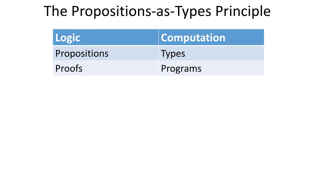 the propositions as types principle 2