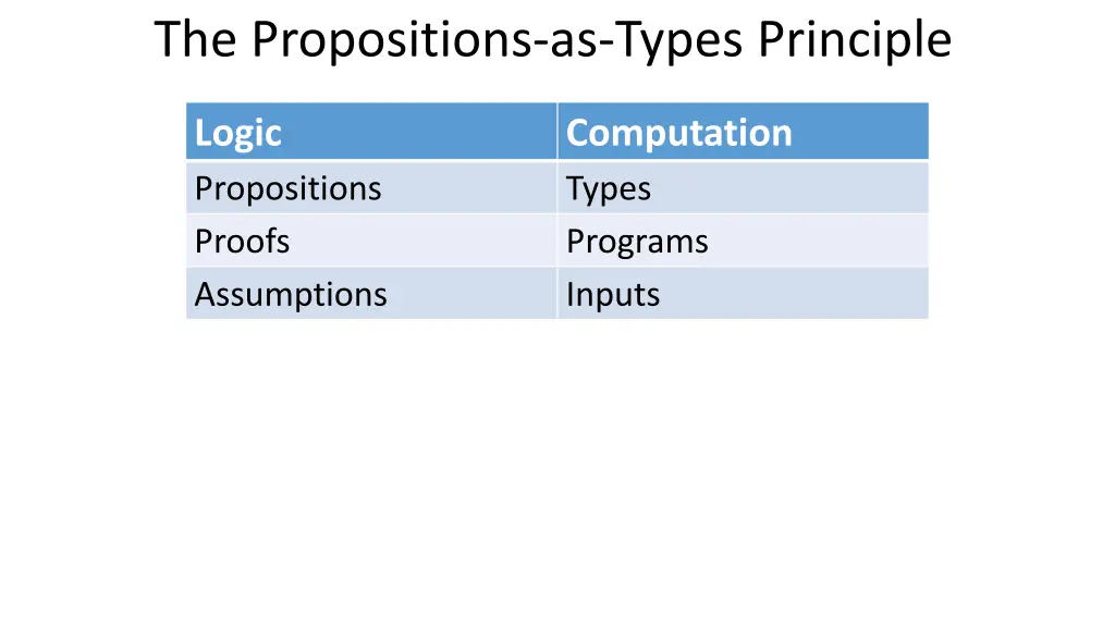 the propositions as types principle 3