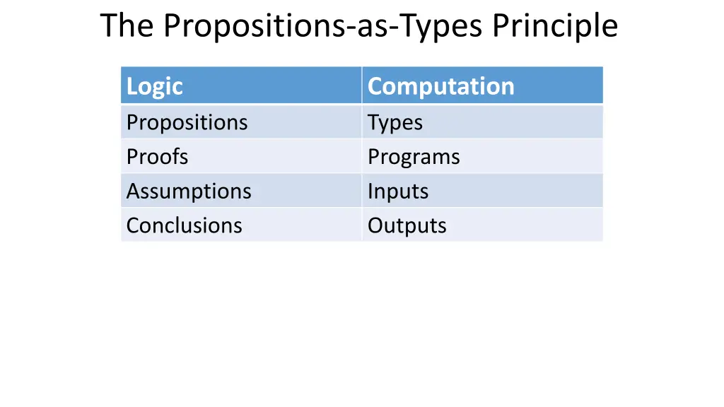 the propositions as types principle 4