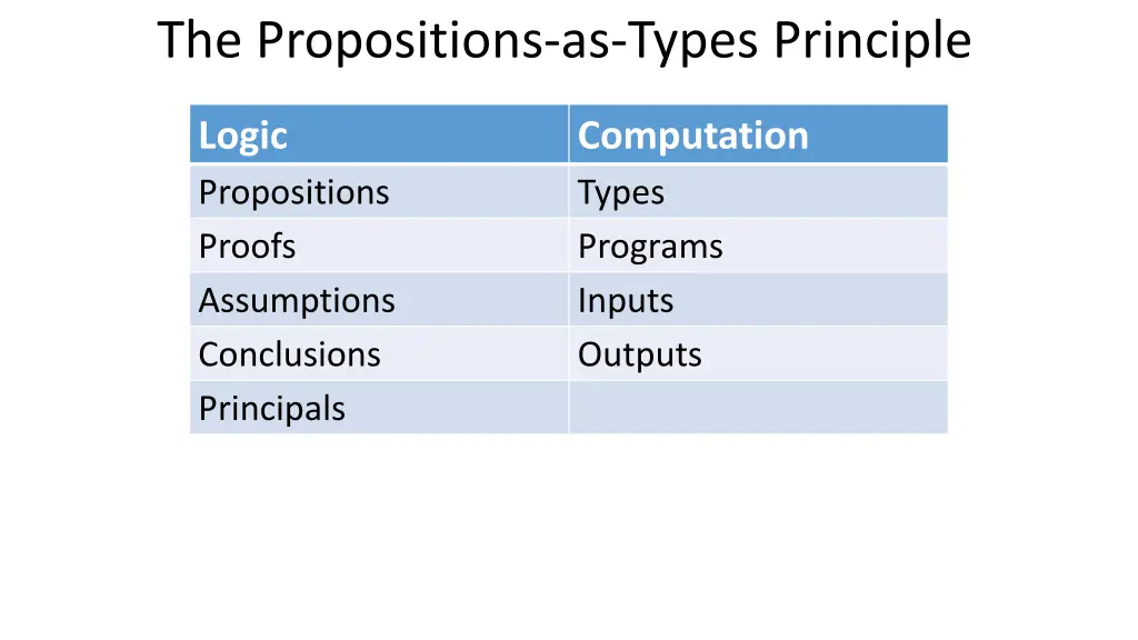 the propositions as types principle 5