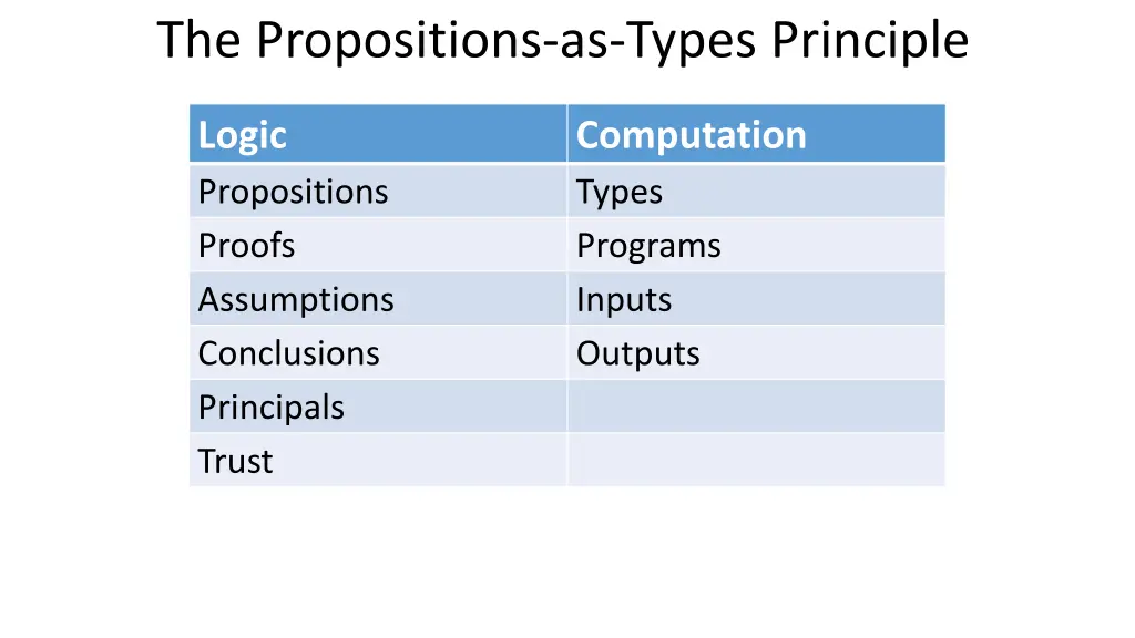 the propositions as types principle 6