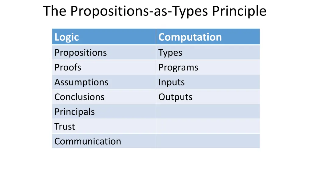 the propositions as types principle 7