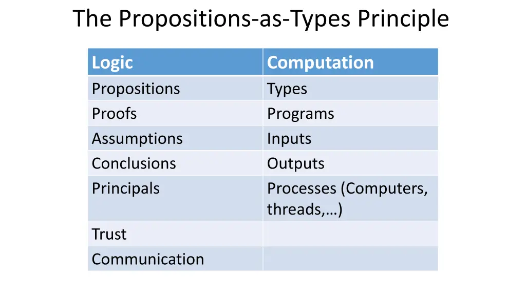 the propositions as types principle 8