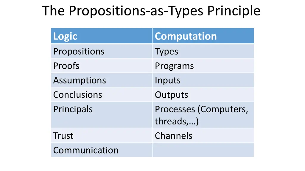 the propositions as types principle 9