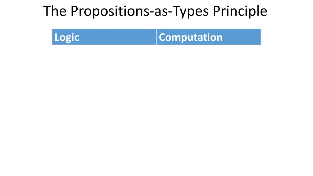 the propositions as types principle