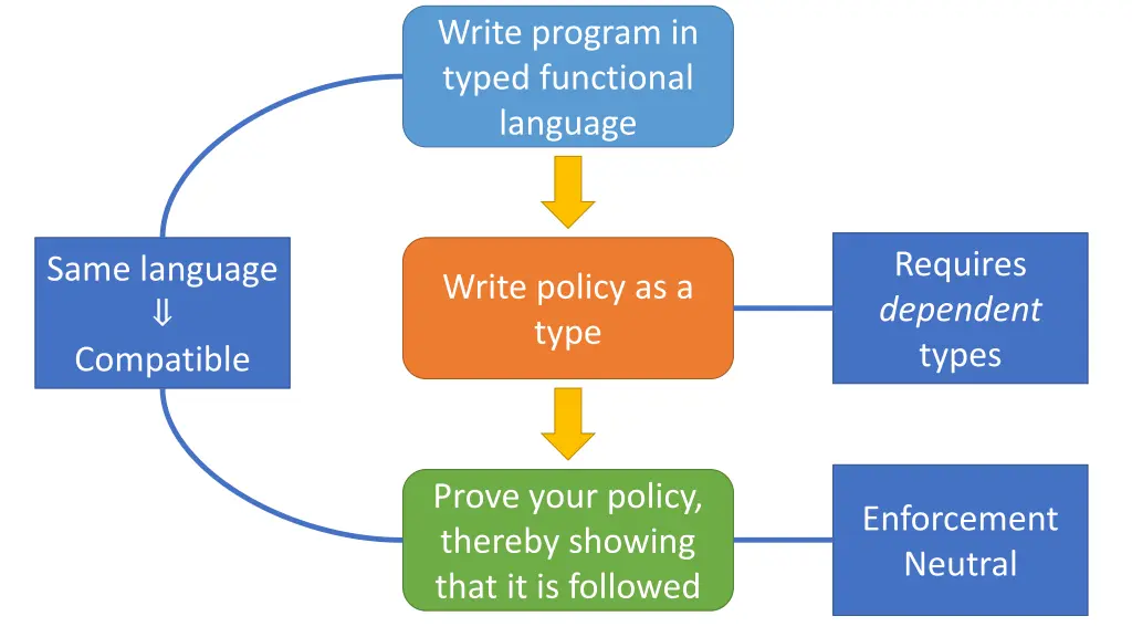 write program in typed functional language