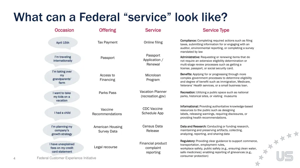 what can a federal service look like