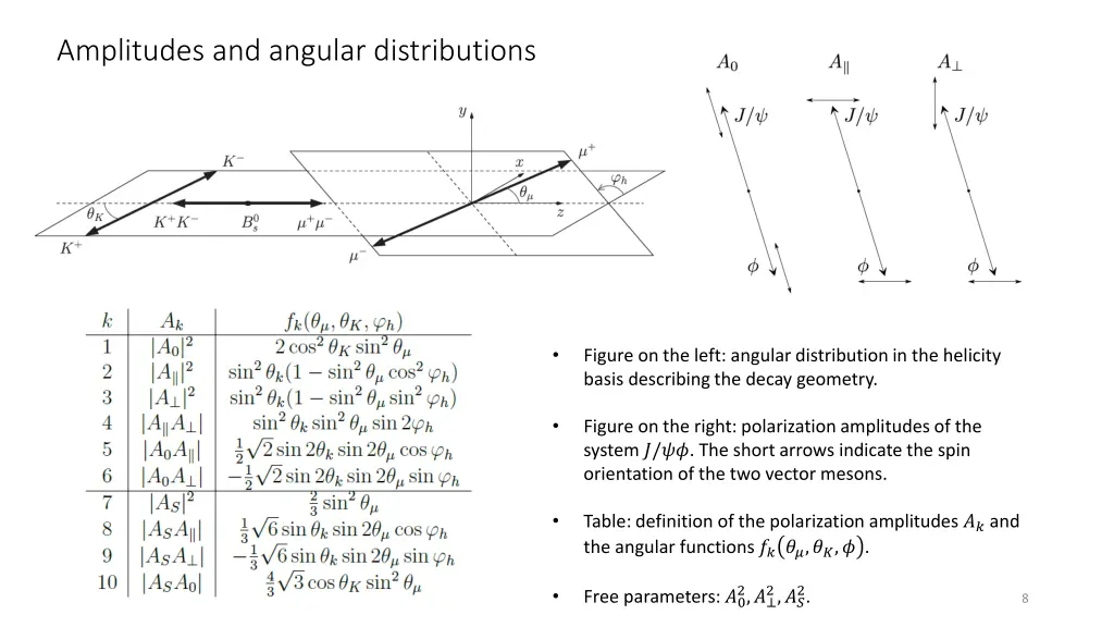 amplitudes and angular distributions