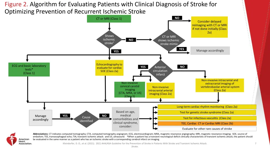 figure 2 algorithm for evaluating patients with