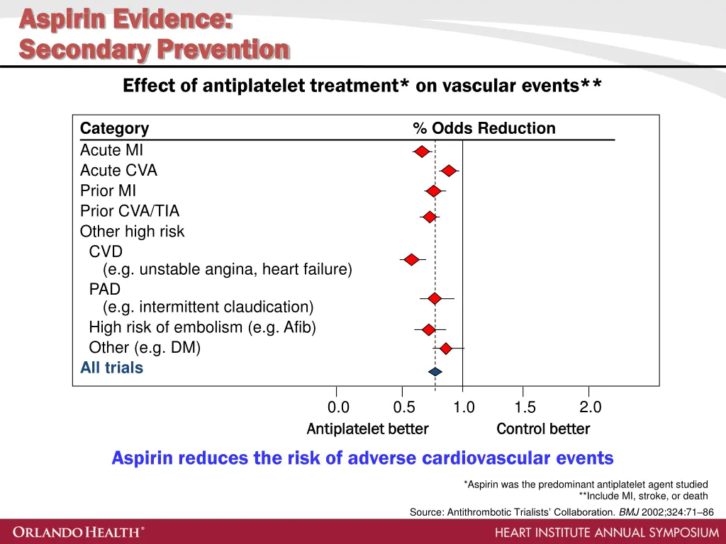 aspirin evidence aspirin evidence secondary