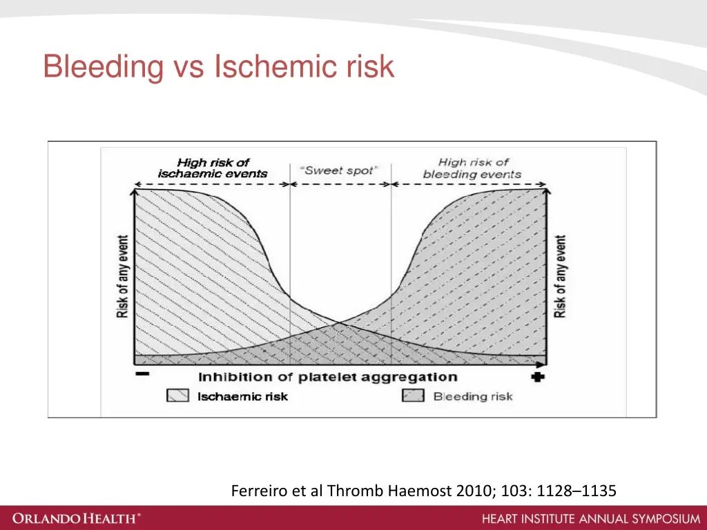 bleeding vs ischemic risk