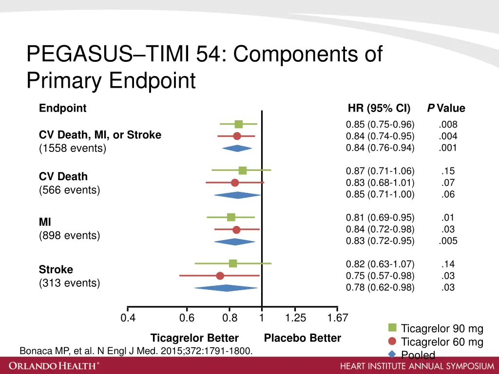 pegasus timi 54 components of primary endpoint