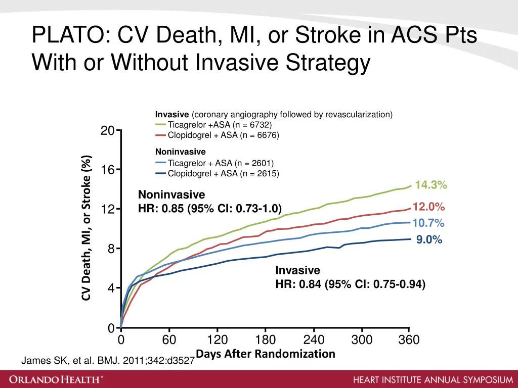 plato cv death mi or stroke in acs pts with