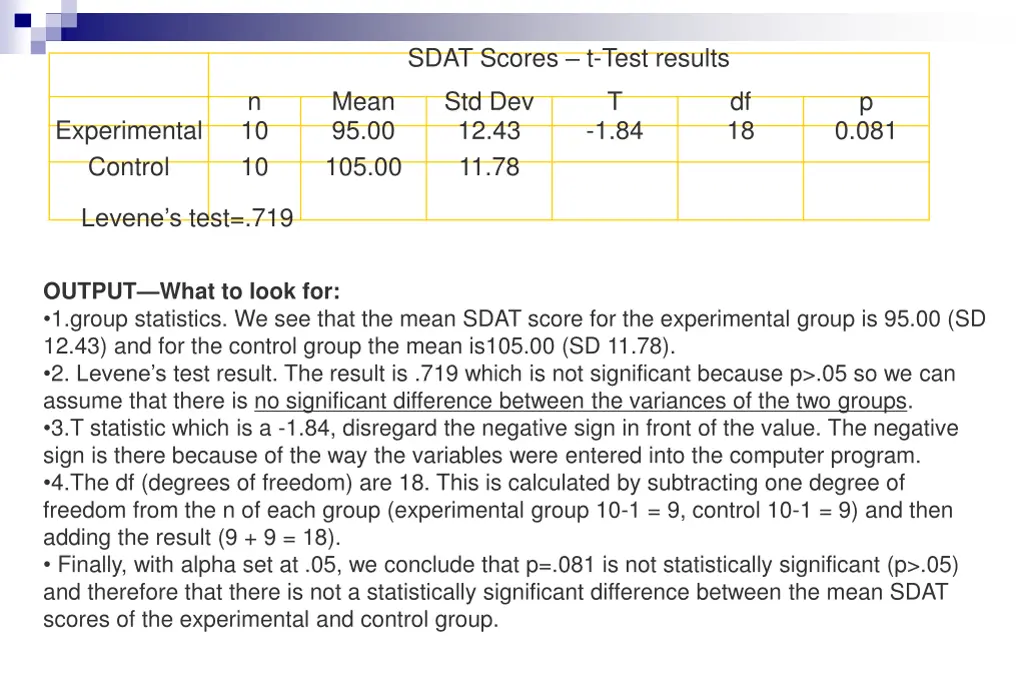 sdat scores t test results