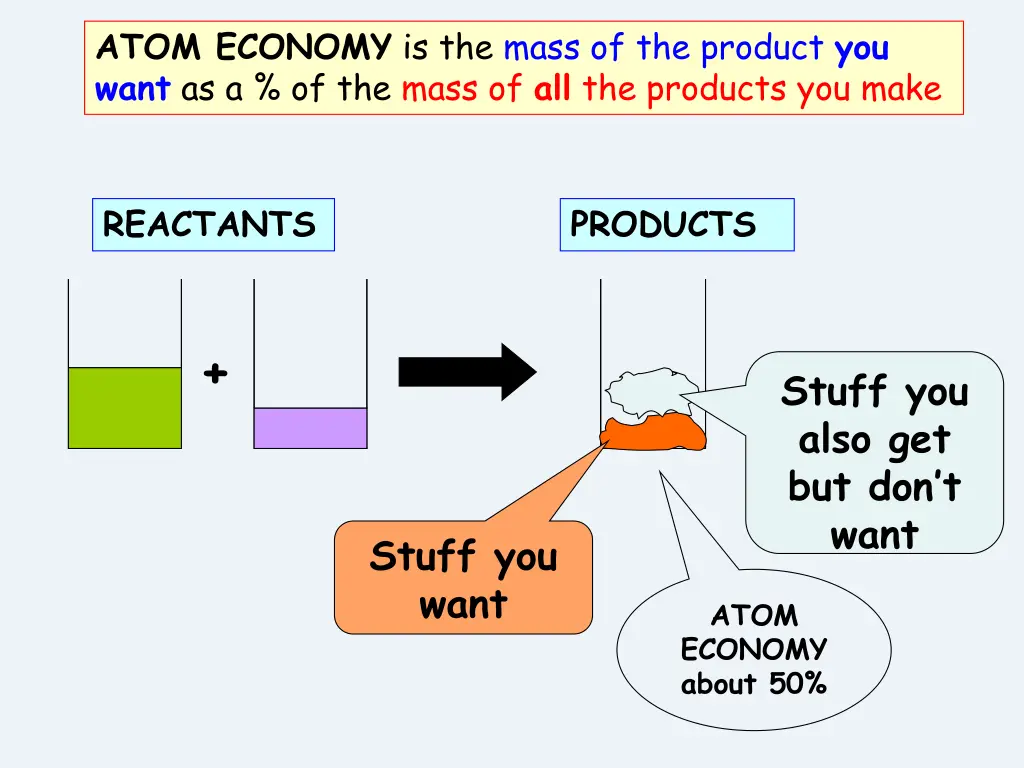 atom economy is the mass of the product you want