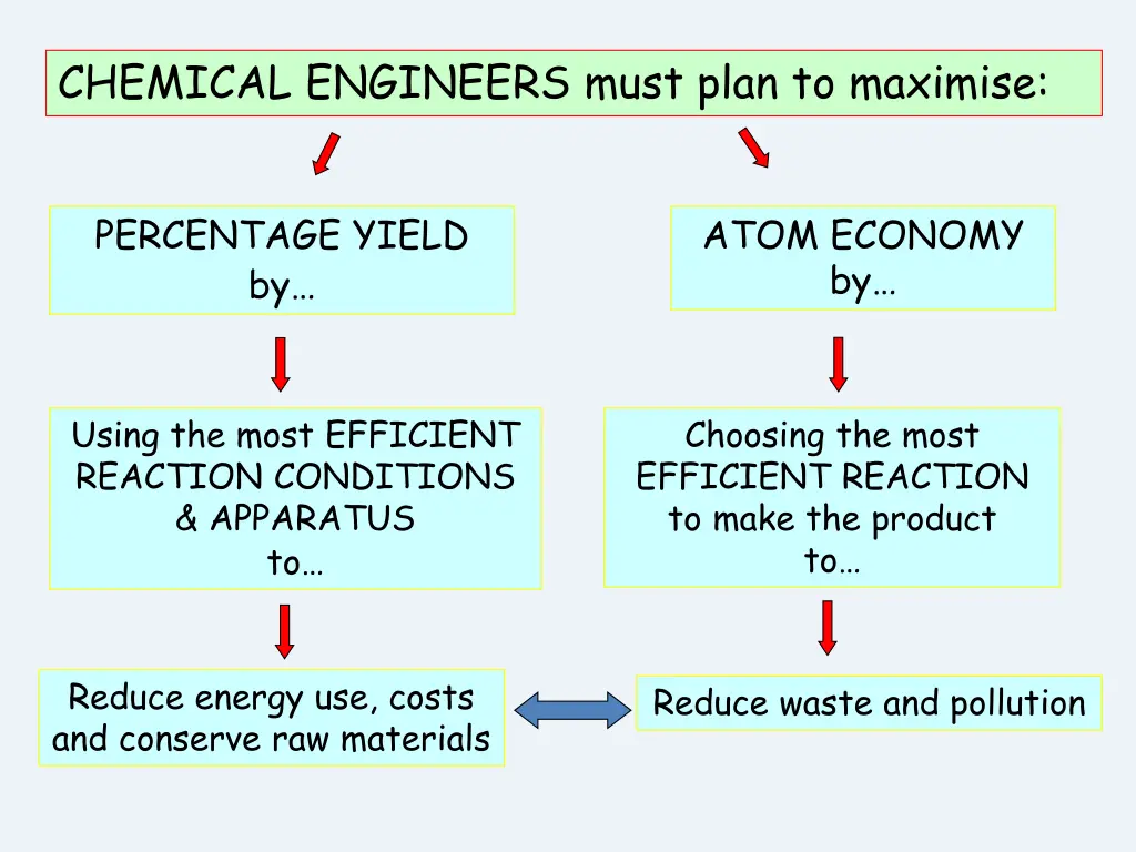 chemical engineers must plan to maximise