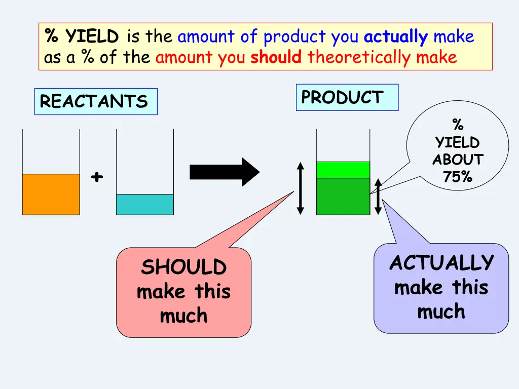 yield is the amount of product you actually make